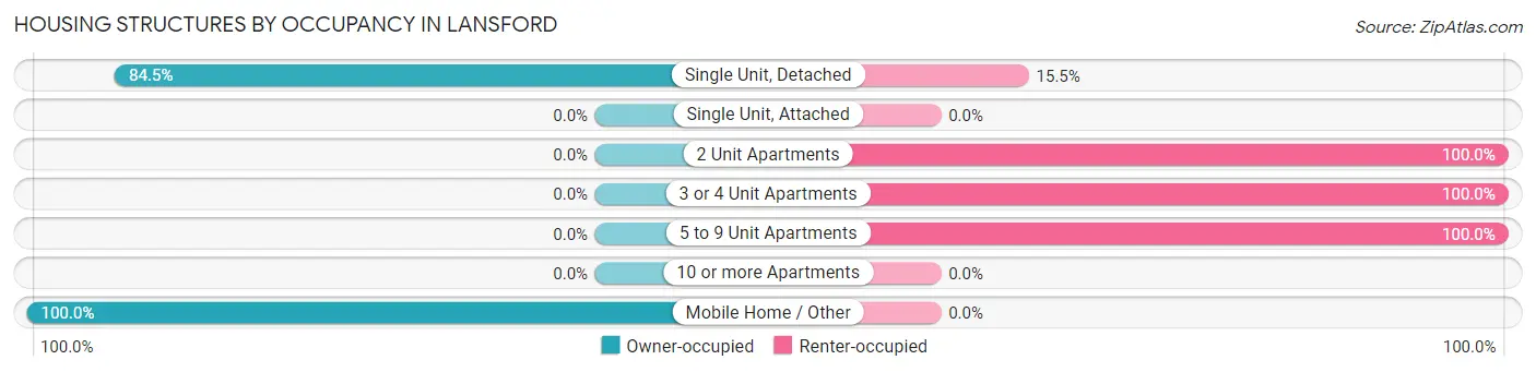 Housing Structures by Occupancy in Lansford