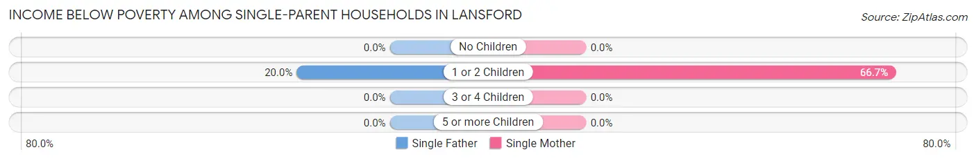 Income Below Poverty Among Single-Parent Households in Lansford