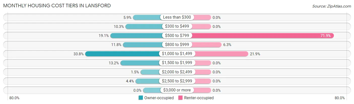Monthly Housing Cost Tiers in Lansford