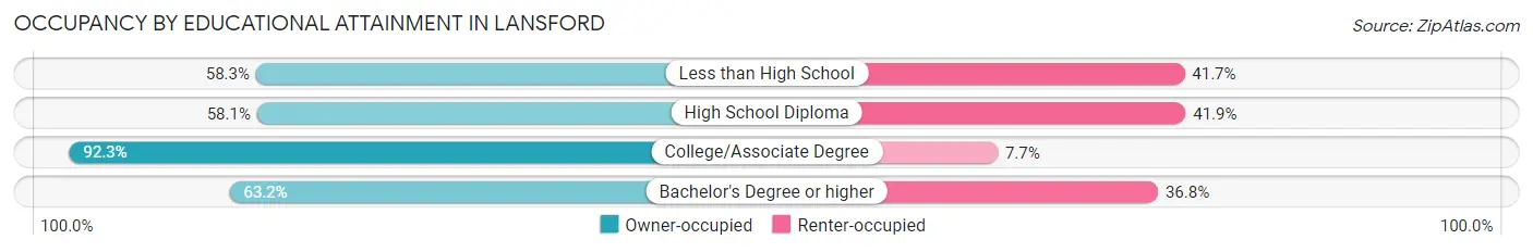 Occupancy by Educational Attainment in Lansford