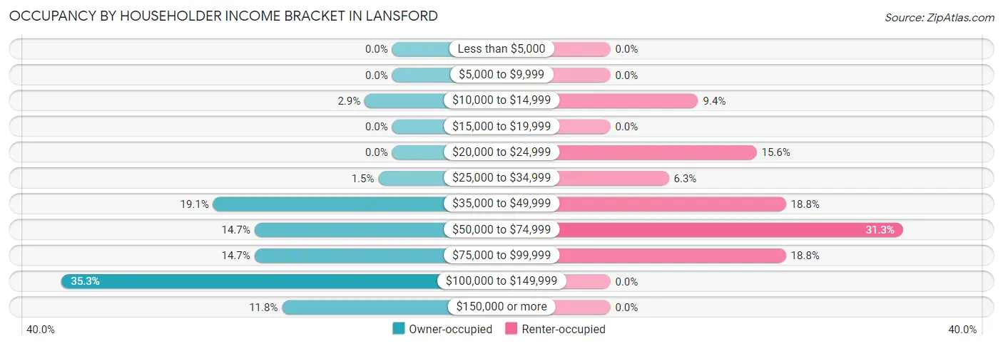 Occupancy by Householder Income Bracket in Lansford