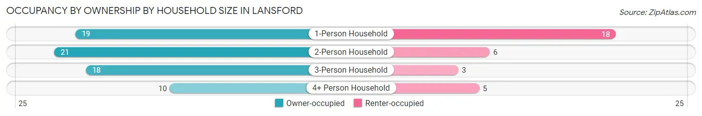 Occupancy by Ownership by Household Size in Lansford