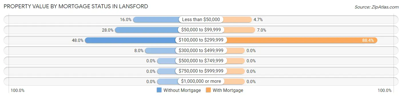 Property Value by Mortgage Status in Lansford