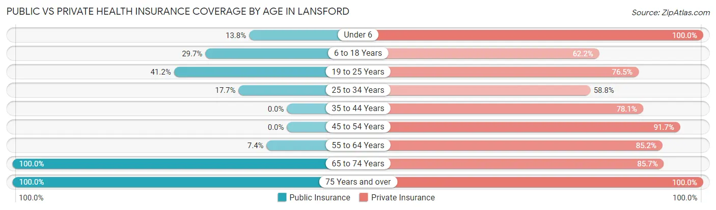 Public vs Private Health Insurance Coverage by Age in Lansford