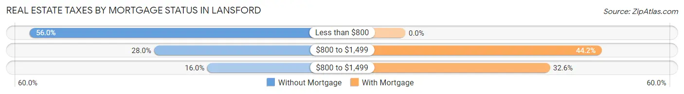 Real Estate Taxes by Mortgage Status in Lansford