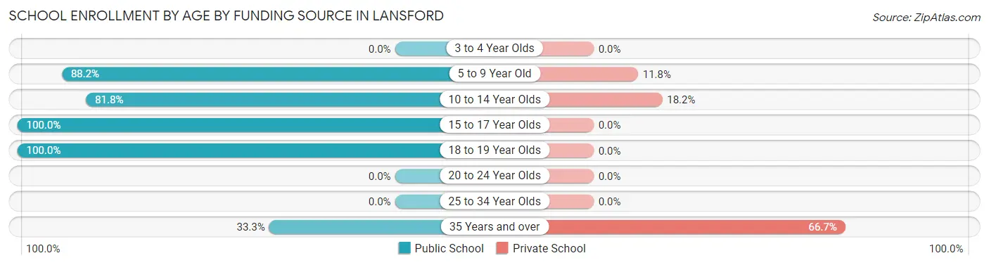 School Enrollment by Age by Funding Source in Lansford