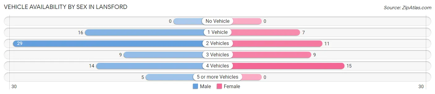 Vehicle Availability by Sex in Lansford