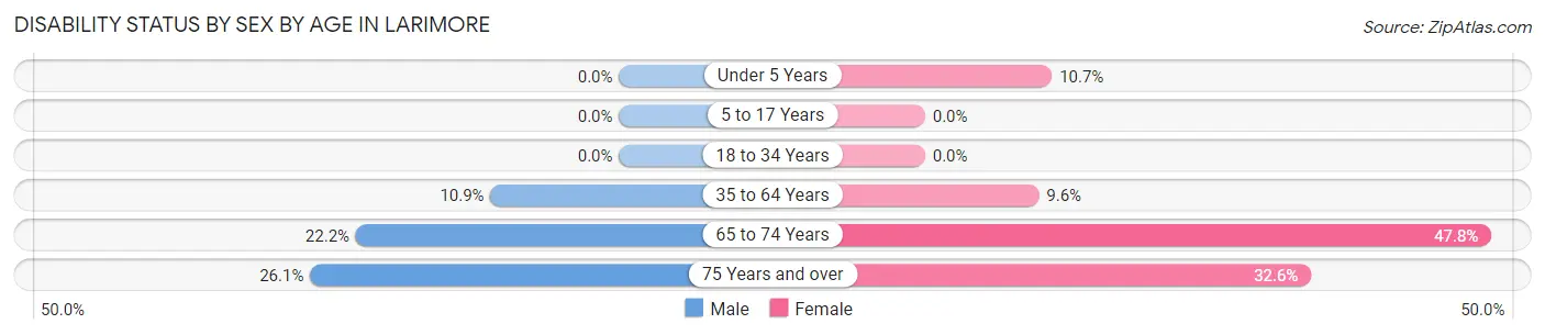 Disability Status by Sex by Age in Larimore