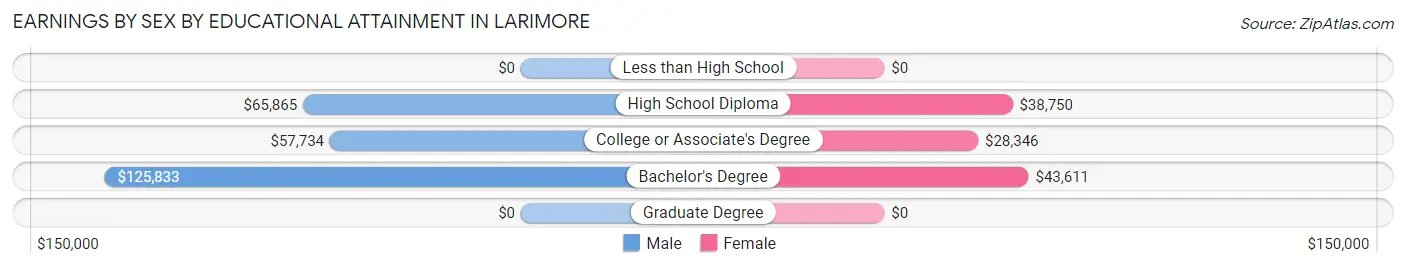 Earnings by Sex by Educational Attainment in Larimore
