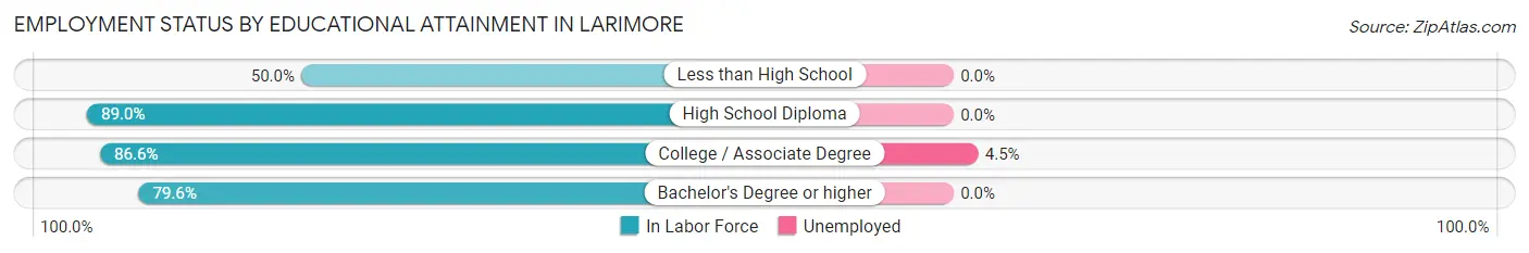 Employment Status by Educational Attainment in Larimore
