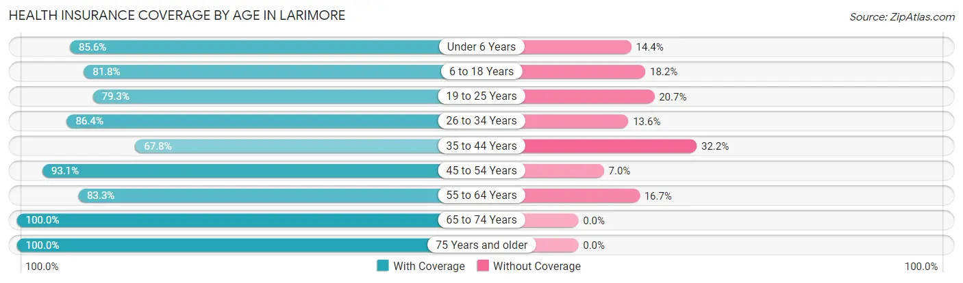 Health Insurance Coverage by Age in Larimore