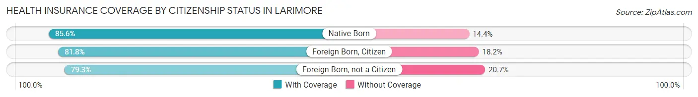 Health Insurance Coverage by Citizenship Status in Larimore