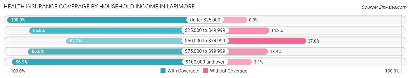 Health Insurance Coverage by Household Income in Larimore