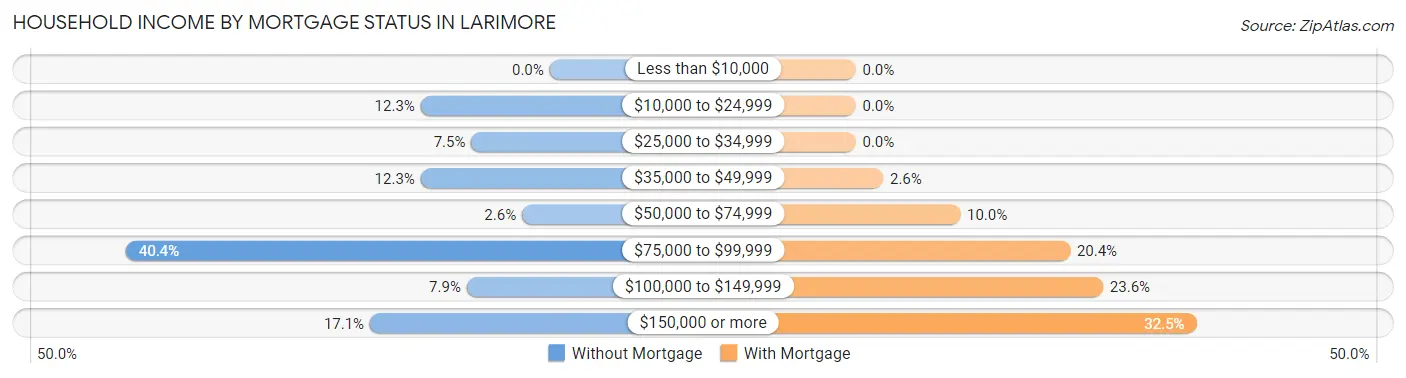 Household Income by Mortgage Status in Larimore