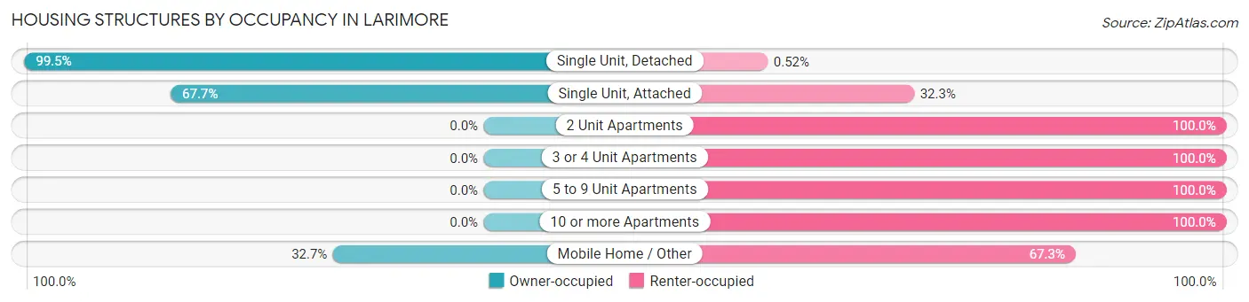 Housing Structures by Occupancy in Larimore