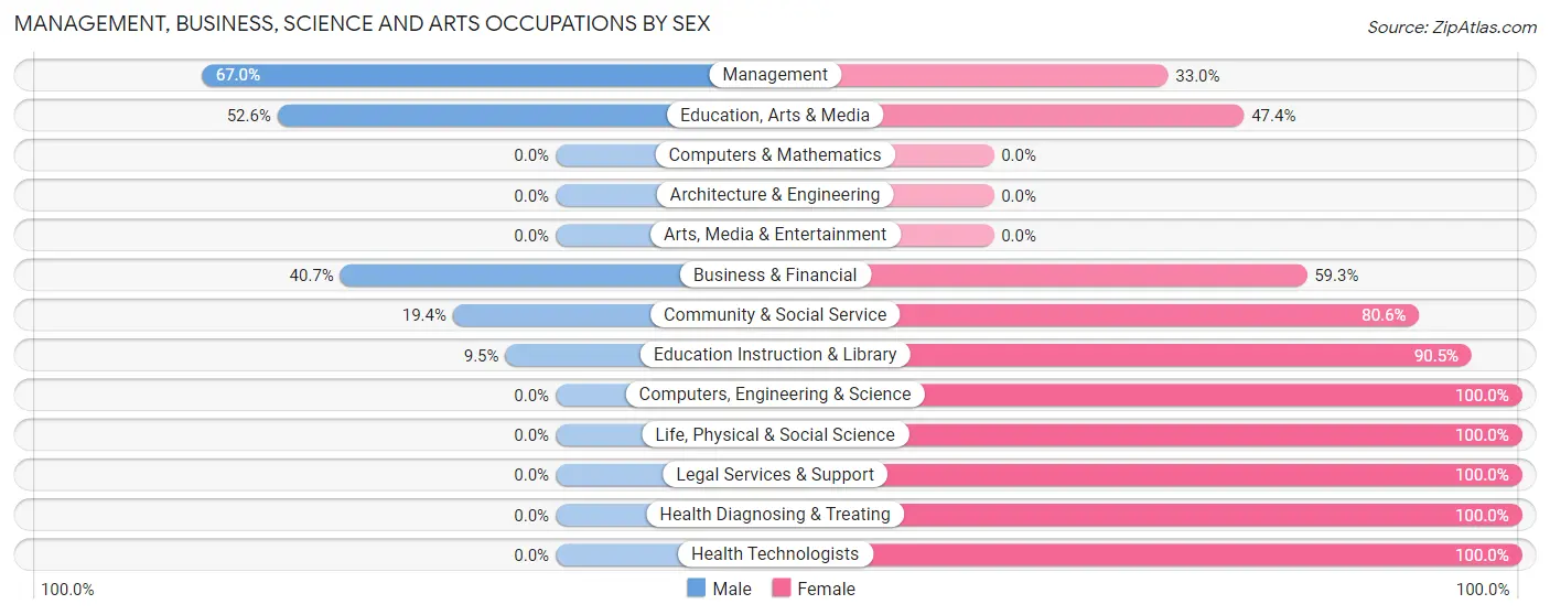 Management, Business, Science and Arts Occupations by Sex in Larimore
