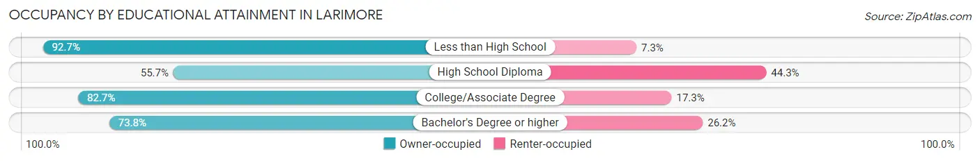 Occupancy by Educational Attainment in Larimore