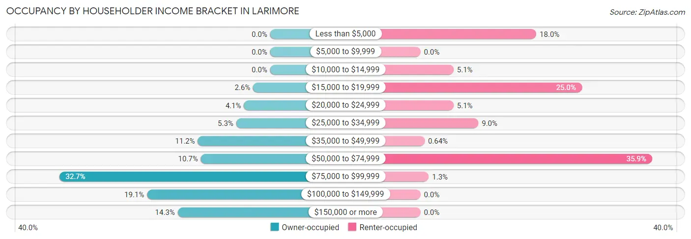 Occupancy by Householder Income Bracket in Larimore