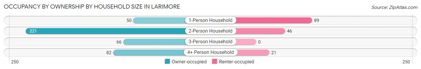 Occupancy by Ownership by Household Size in Larimore