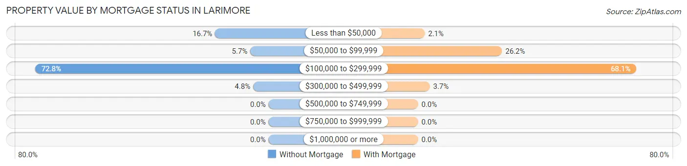 Property Value by Mortgage Status in Larimore