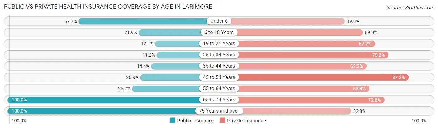 Public vs Private Health Insurance Coverage by Age in Larimore