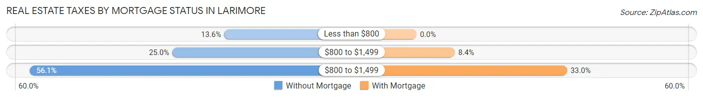 Real Estate Taxes by Mortgage Status in Larimore