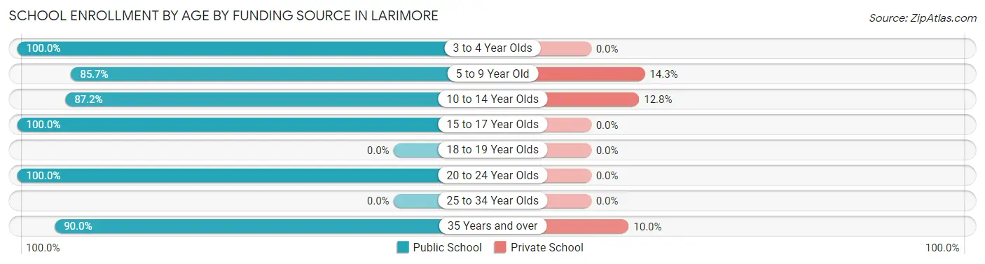 School Enrollment by Age by Funding Source in Larimore