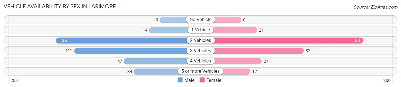 Vehicle Availability by Sex in Larimore