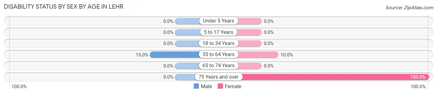 Disability Status by Sex by Age in Lehr