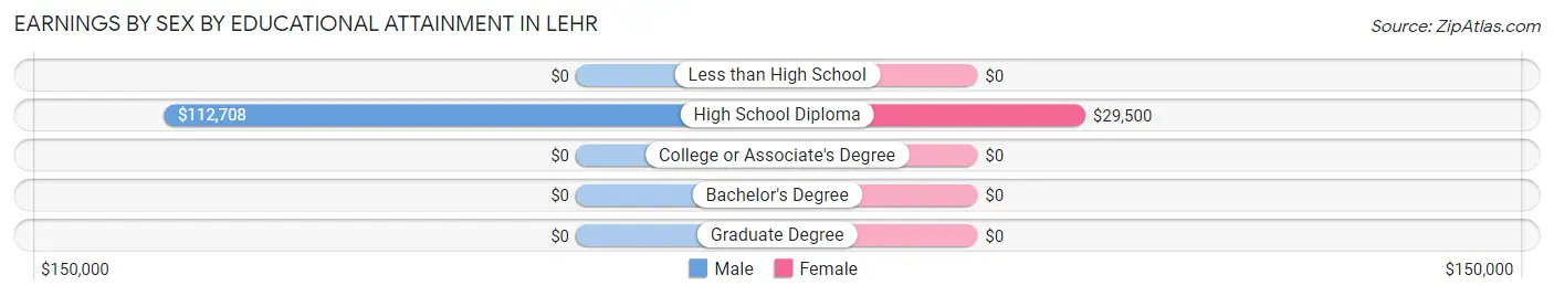 Earnings by Sex by Educational Attainment in Lehr