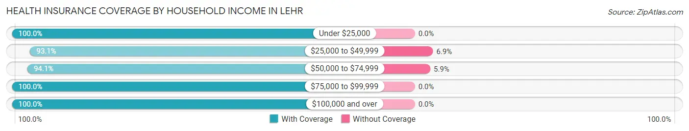Health Insurance Coverage by Household Income in Lehr