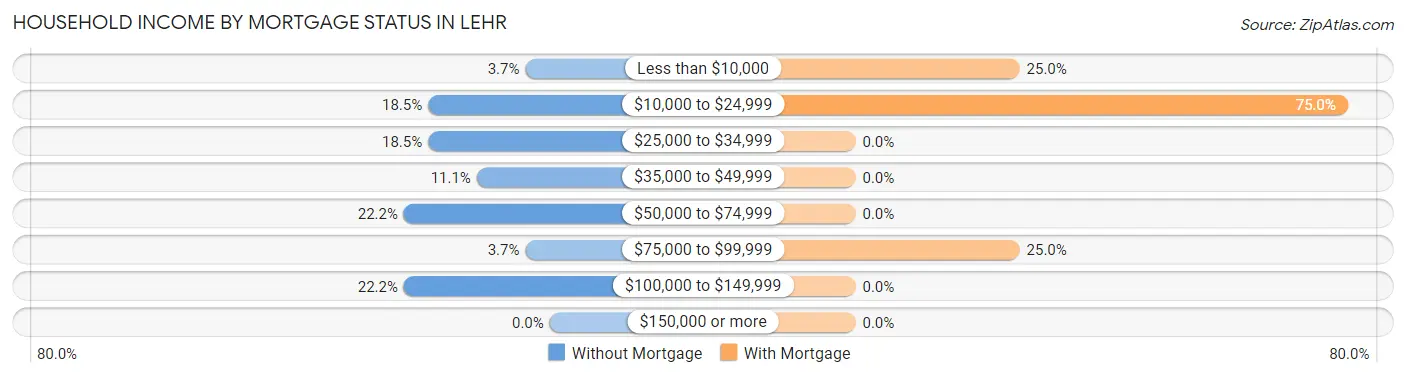 Household Income by Mortgage Status in Lehr