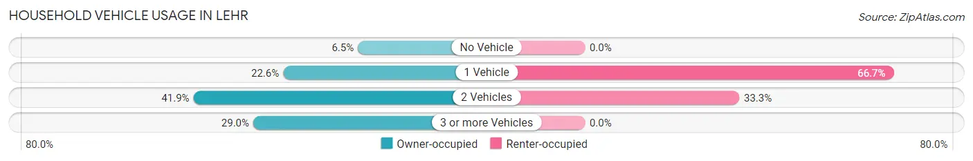 Household Vehicle Usage in Lehr