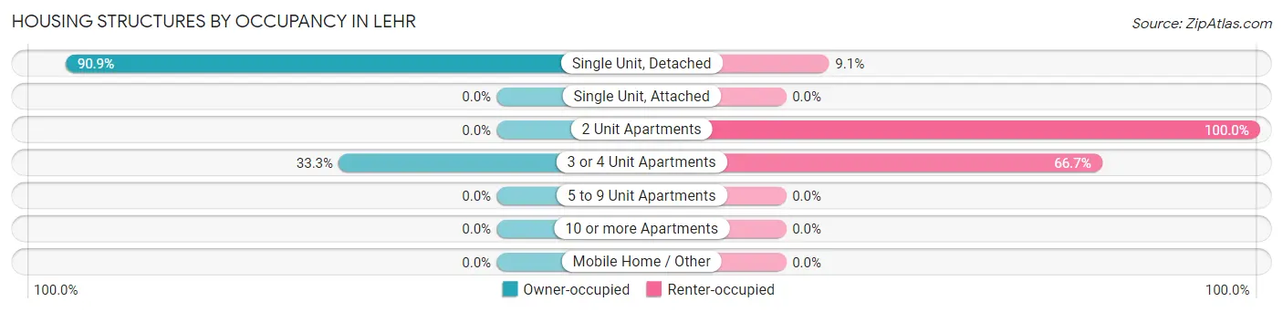 Housing Structures by Occupancy in Lehr