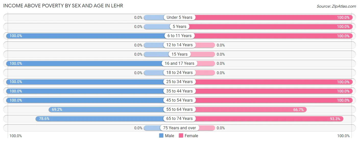 Income Above Poverty by Sex and Age in Lehr