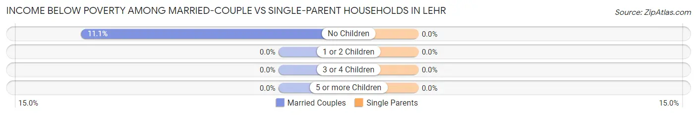 Income Below Poverty Among Married-Couple vs Single-Parent Households in Lehr
