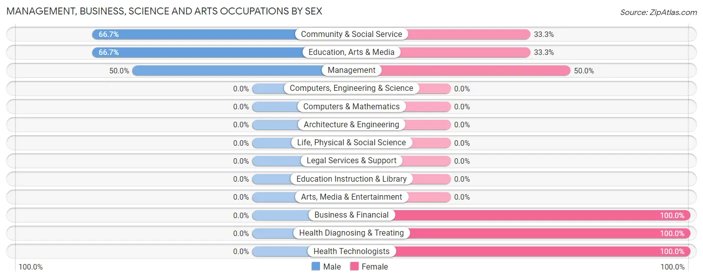 Management, Business, Science and Arts Occupations by Sex in Lehr