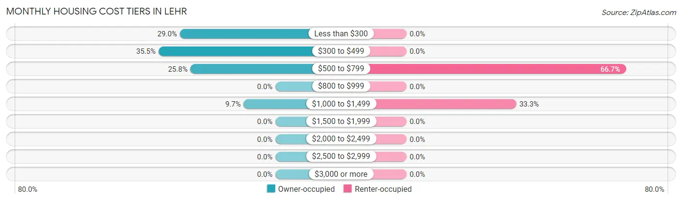 Monthly Housing Cost Tiers in Lehr