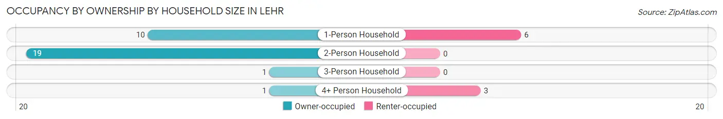 Occupancy by Ownership by Household Size in Lehr