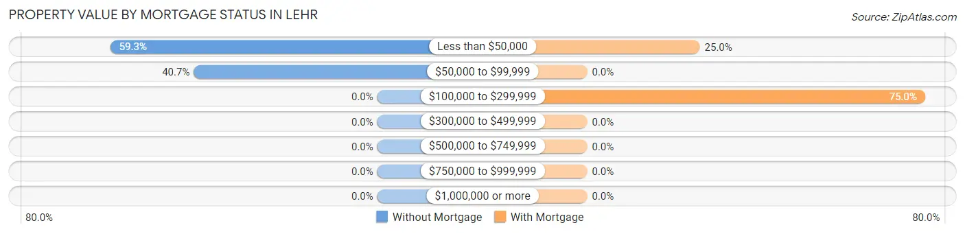 Property Value by Mortgage Status in Lehr