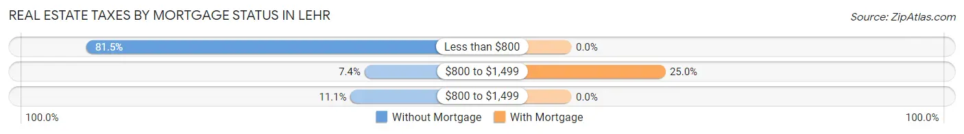 Real Estate Taxes by Mortgage Status in Lehr