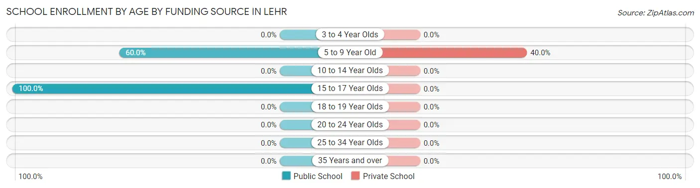 School Enrollment by Age by Funding Source in Lehr