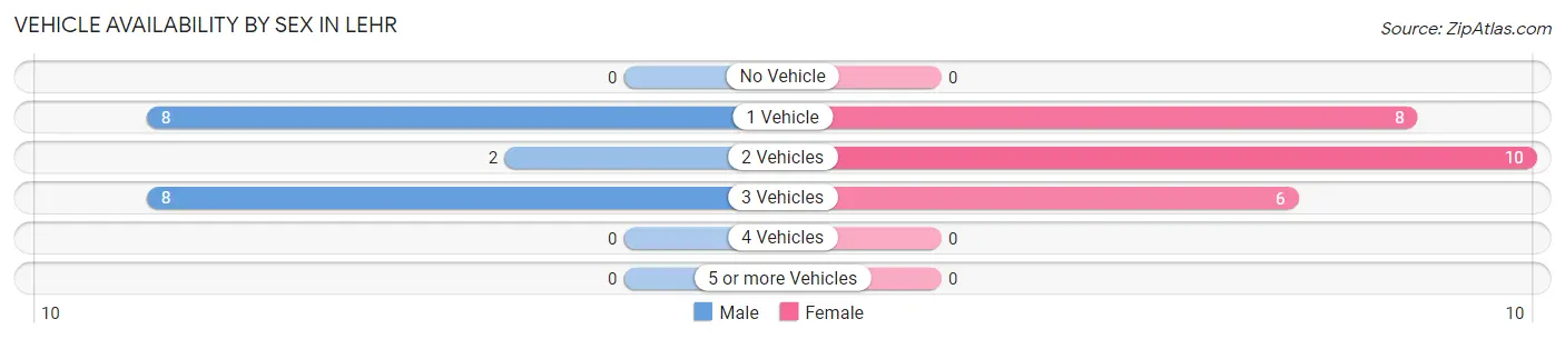 Vehicle Availability by Sex in Lehr