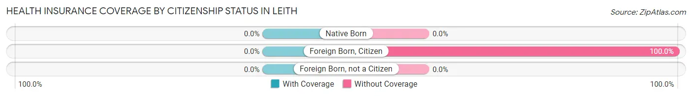 Health Insurance Coverage by Citizenship Status in Leith