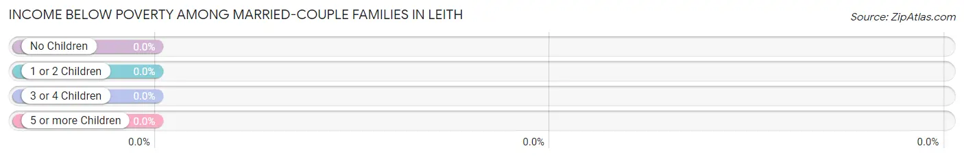 Income Below Poverty Among Married-Couple Families in Leith