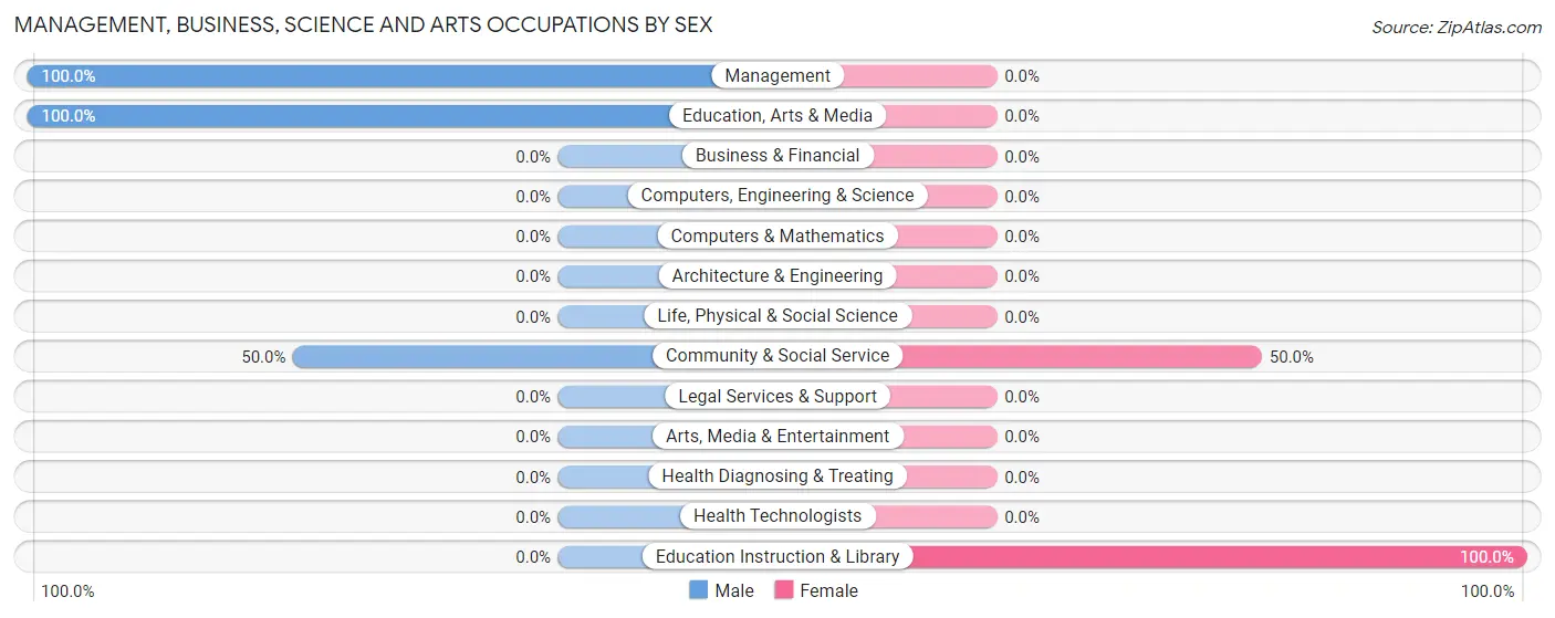 Management, Business, Science and Arts Occupations by Sex in Leith