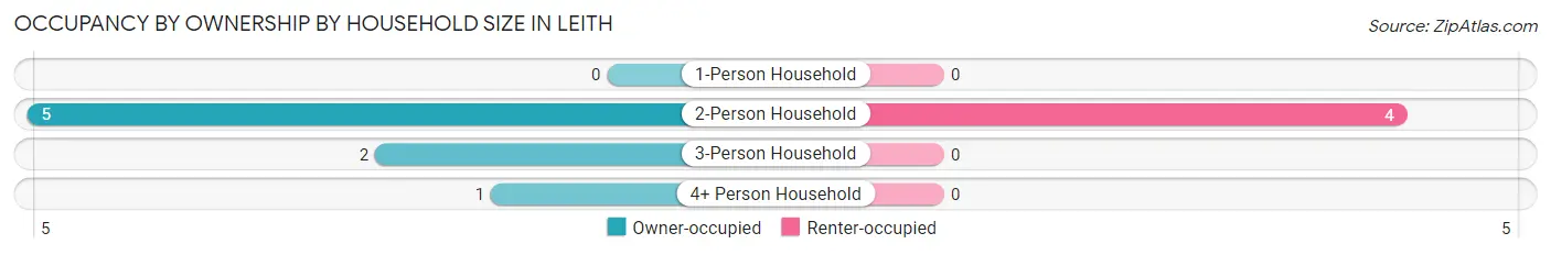 Occupancy by Ownership by Household Size in Leith