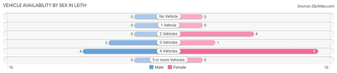 Vehicle Availability by Sex in Leith