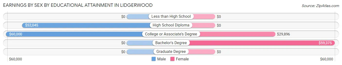 Earnings by Sex by Educational Attainment in Lidgerwood