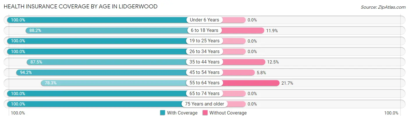 Health Insurance Coverage by Age in Lidgerwood